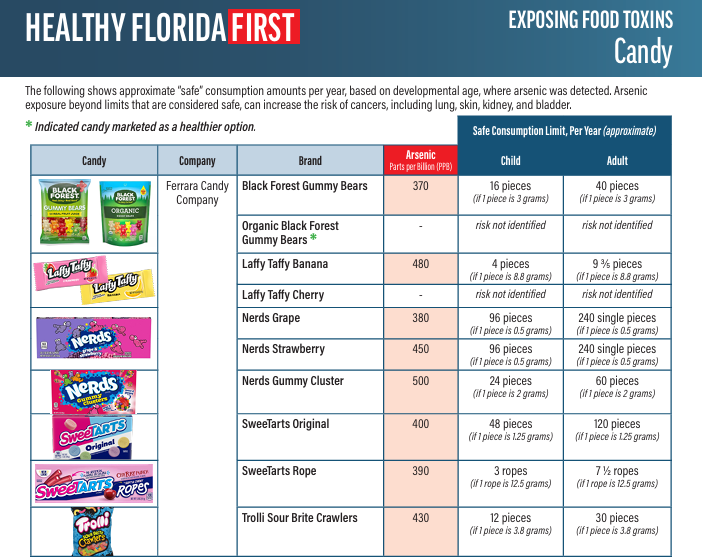 Florida candy testing results