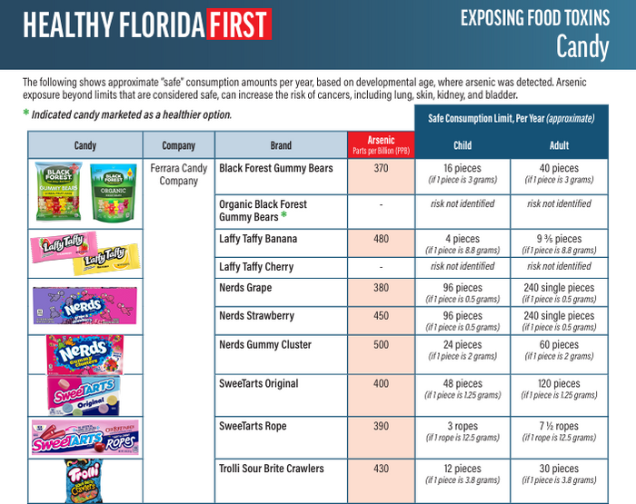 Florida candy testing results