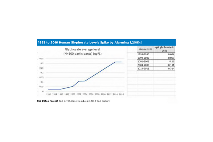 Human Glyphosate Levels Spike by Alarming 1,208% between 1993 to 2016